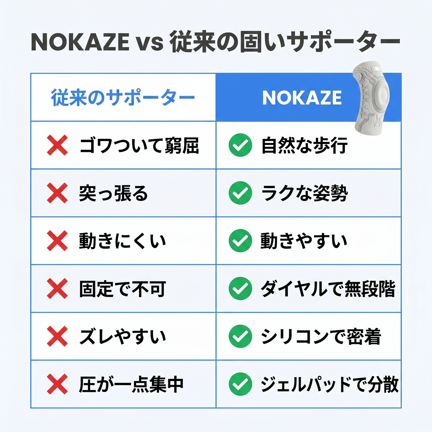 NOKAZE™ 膝サポートPRO｜ダイヤル式で加圧を無段階調整｜膝痛・半月板まわりのケアに｜階段・立ち仕事・スポーツ対応｜左右兼用・シリコン滑り止め