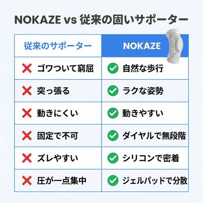 NOKAZE™ 膝サポートPRO｜ダイヤル式で加圧を無段階調整｜膝痛・半月板まわりのケアに｜階段・立ち仕事・スポーツ対応｜左右兼用・シリコン滑り止め